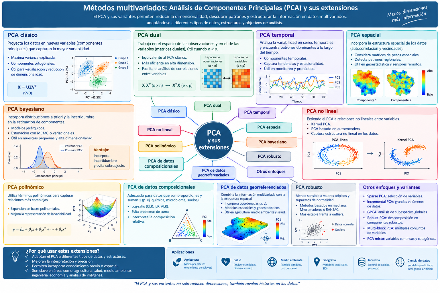 Metodos Multivariados